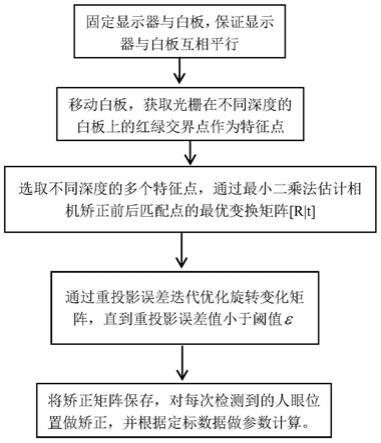 基于多深度光栅可视点的相机矫正方法及系统与流程