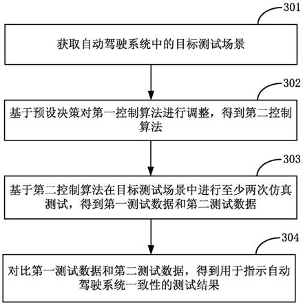 自动驾驶系统的仿真测试方法、装置以及存储介质与流程