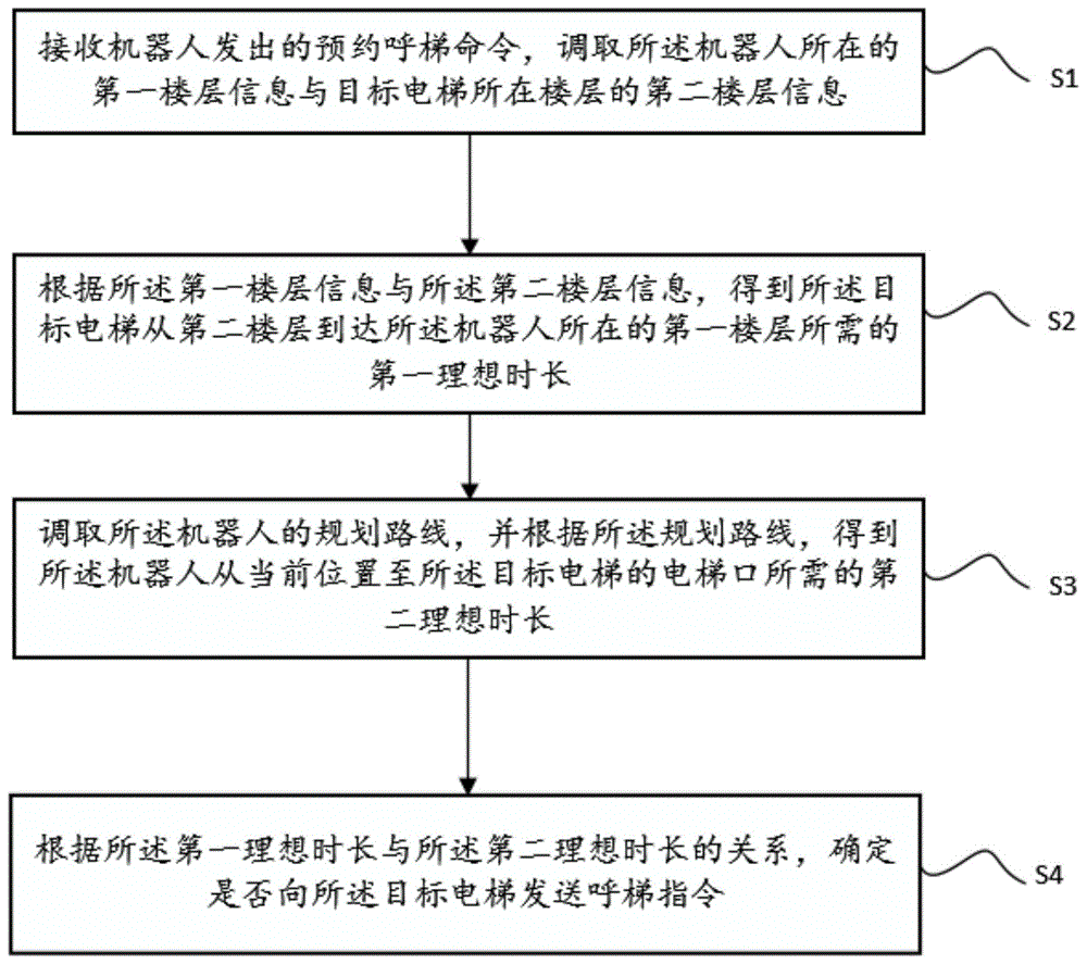 一种机器人呼梯方法与装置与流程