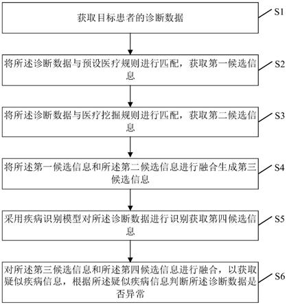 诊断数据异常检测方法、装置、计算机设备及存储介质与流程