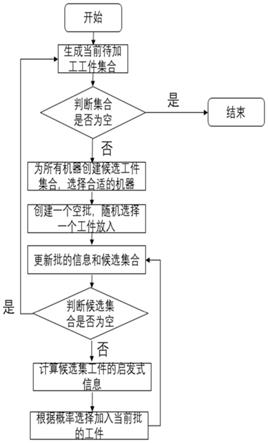 一种基于果蝇算法的模糊批调度方法及系统与流程