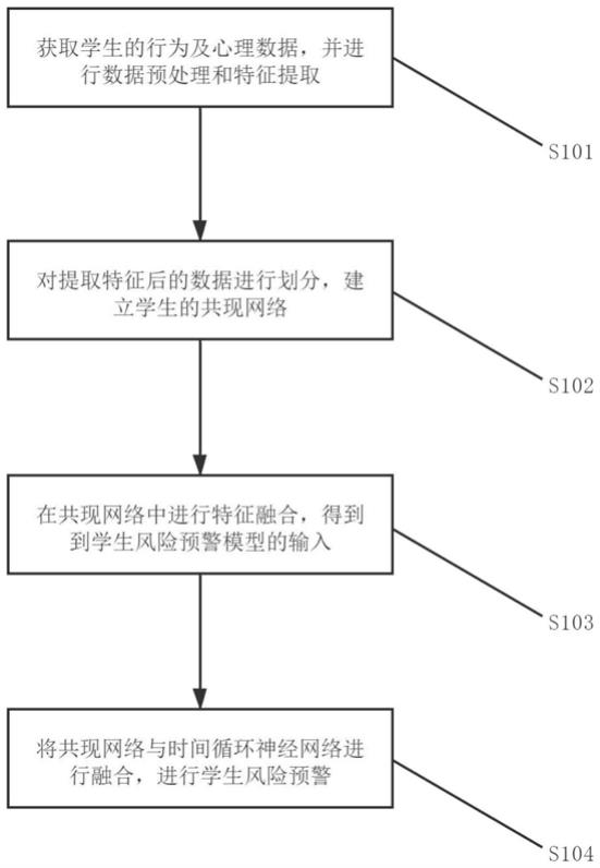 基于社交网络的学生风险预警模型建立技术的制作方法