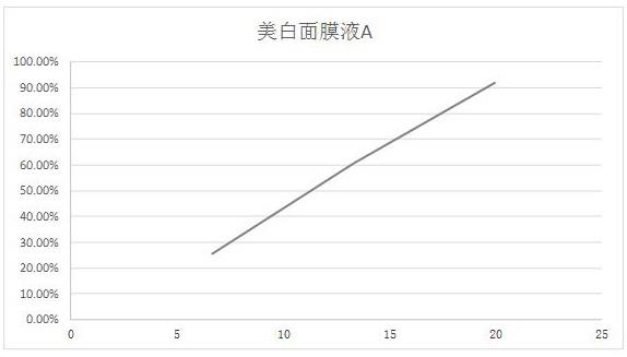 一种含有红景天提取物、熊果苷、烟酰胺的美白面膜及其制备方法与流程