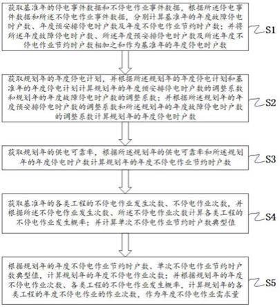 一种预测年度不停电作业需求量的方法与流程