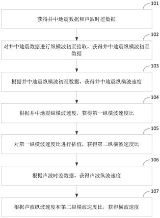 横波速度的获取方法及装置与流程