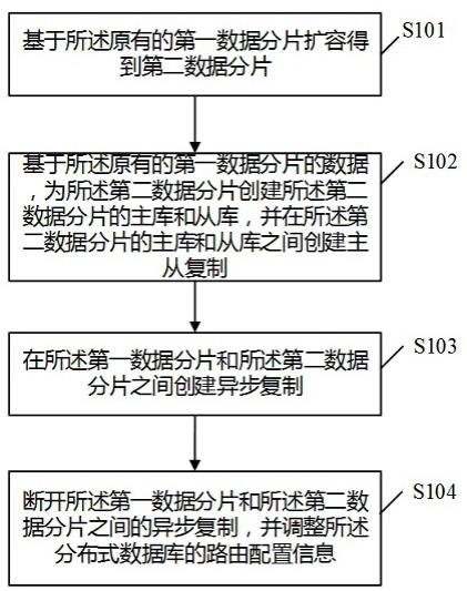 分布式数据库扩容方法、分布式数据库系统及计算机可读存储介质与流程