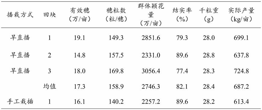 一种水稻轻简旱直播减肥增效栽培方法与流程