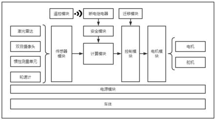 一种模块化自动驾驶算法开发验证系统和验证方法与流程