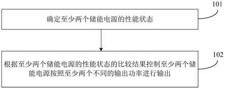 并联储能电源输出控制方法、装置、电子设备和存储介质与流程