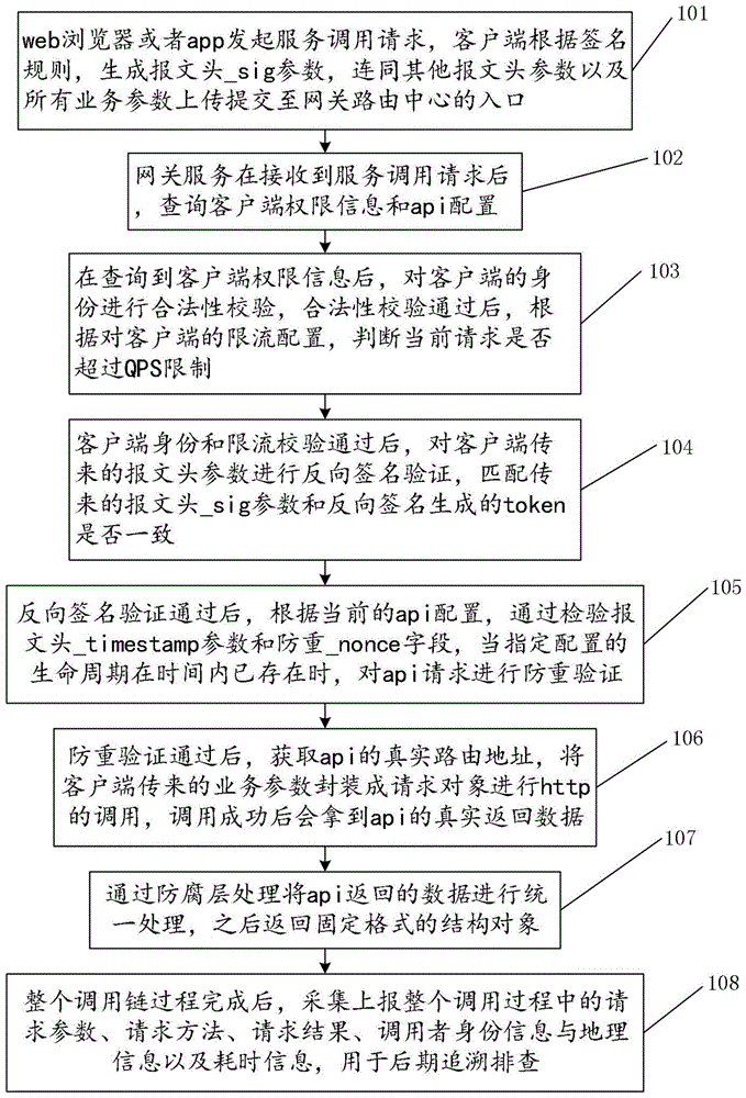 快速构建服务调用的方法及中台API网关与流程