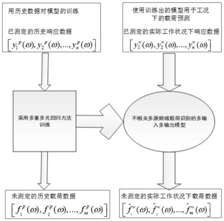 一种基于MMD和TSP的频域载荷识别的模型迁移学习源域选择方法与流程