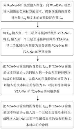 一种基于属性引导对抗哈希网络的零样本图像检索方法与流程