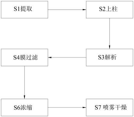 一种水溶性番泻叶提取物、制备工艺、应用的制作方法