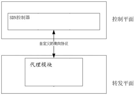 一种基于代理的软件定义网络方法及装置与流程