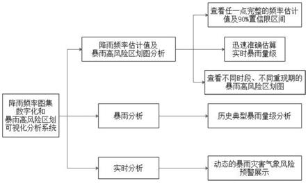 降雨频率图集数字化和暴雨高风险区划可视化分析系统的制作方法