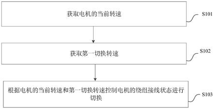 电机的绕组接线状态切换方法和装置以及电机控制系统与流程