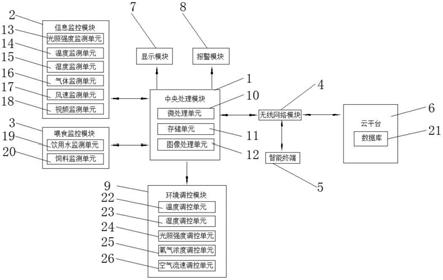 一种畜禽生长环境的实时监测系统的制作方法