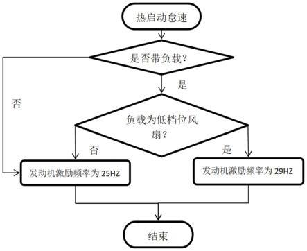 一种解决怠速车内间歇性抖动的方法与流程