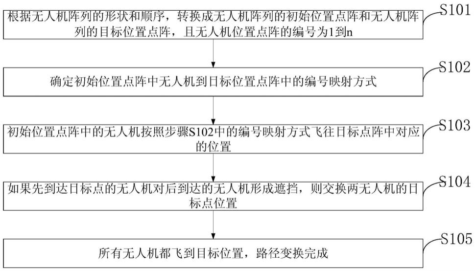 集群无人机路径指派方法、控制系统、存储介质及无人机与流程