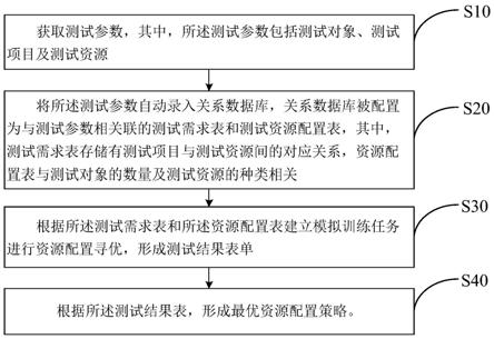 一种并行测试资源配置寻优的方法、计算设备及存储介质与流程