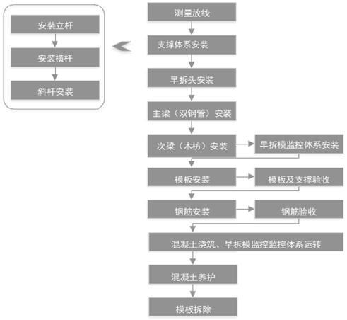 智慧工地盘扣早拆支撑实时监控体系施工方法与流程