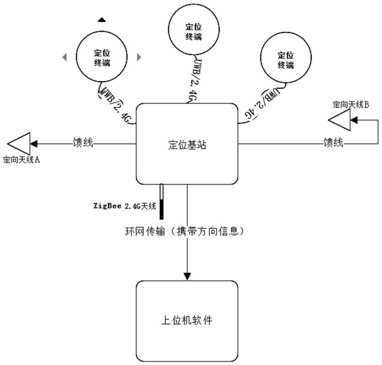 一种煤矿井下单基站精确定位的方法与流程