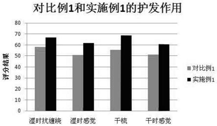 一种护发防脱组合物及其制备方法与流程