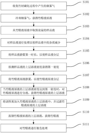 一种竹醋液提取方法与流程