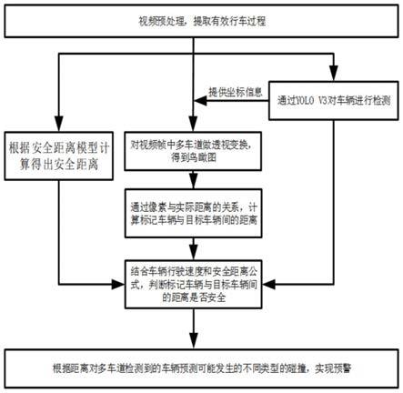 一种基于多车道车距检测的安全预警方法及系统与流程