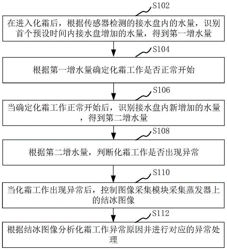 化霜处理方法、装置、化霜设备和存储介质与流程