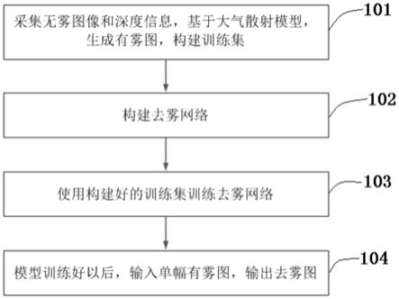 一种基于双路残差卷积神经网络的图像去雾方法与流程