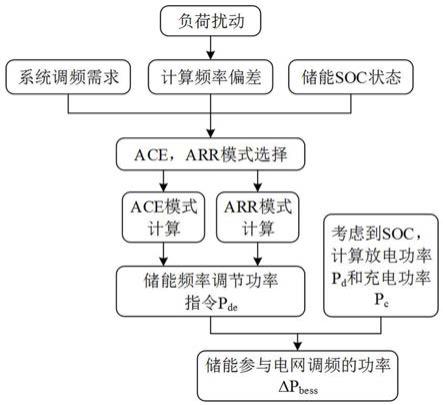 一种储能参与电网二次调频的控制方法与流程