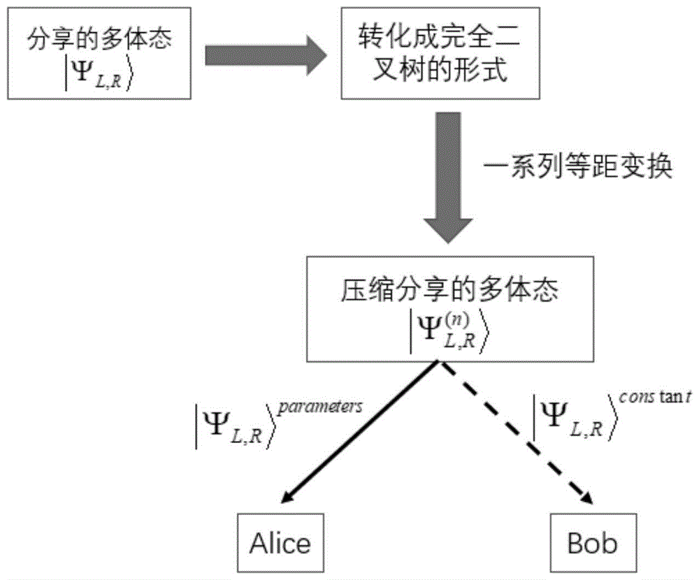 基于张量网络态动态压缩的量子秘密共享方法及系统与流程