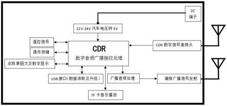 一种车载cdr数字音频广播信号接收机的制作方法