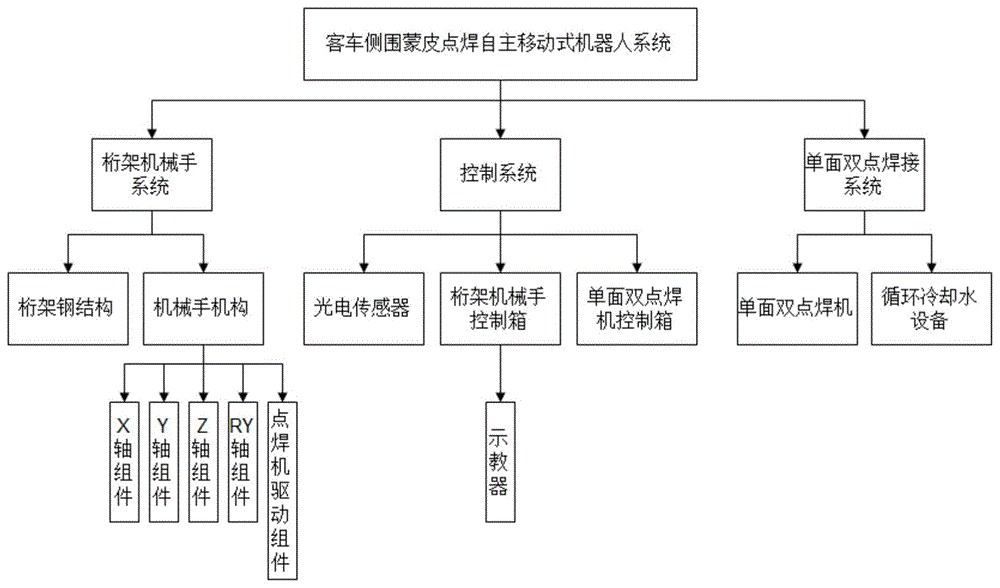 一种客车侧围蒙皮点焊自主移动式机器人系统及工作方法与流程