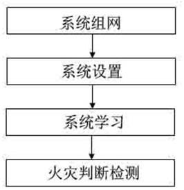 一种用于识别烟雾火焰的报警方法与流程