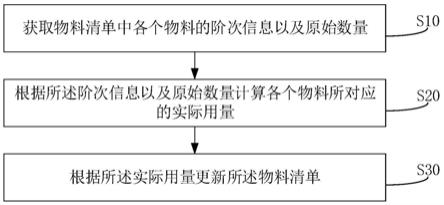 物料清单的更新方法、物料清单的更新装置及存储介质与流程