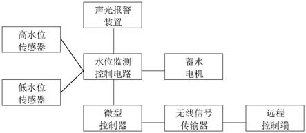 一种小型水利工程水位监测控制系统的制作方法