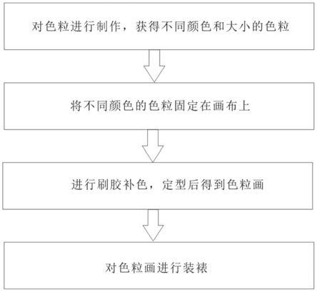 色粒画制作工艺的制作方法