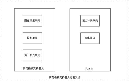 一种基于天花板进行视觉定位导航的机器人控制系统的制作方法