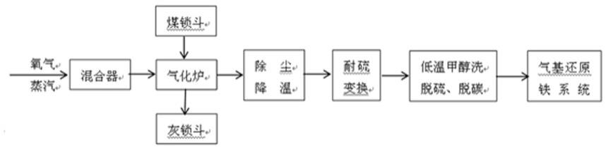 一种利用无烟煤为气基直接还原铁系统制还原气的方法与流程