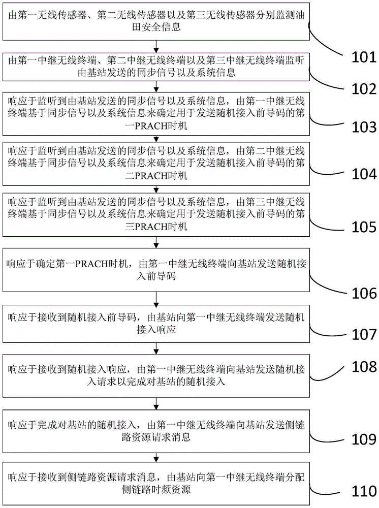 基于具有无线通信功能的无线传感器的智慧油田安全监测方法与流程