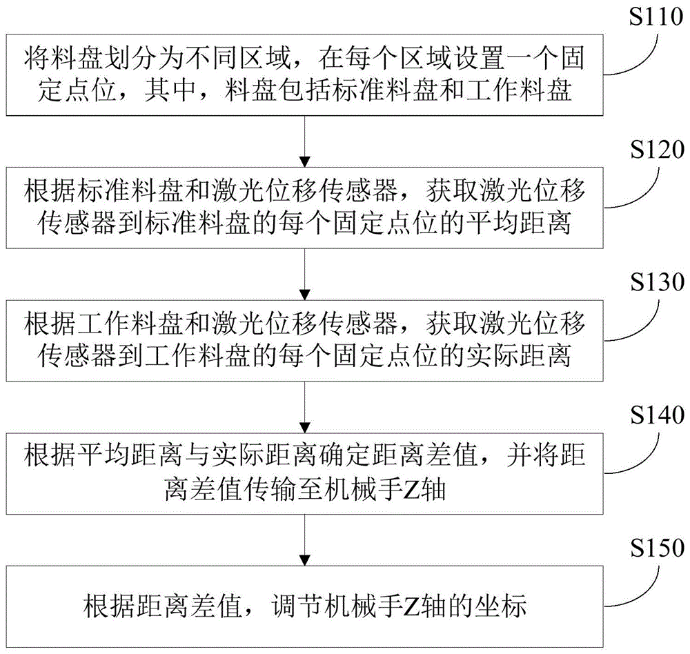 机械手Z轴的调节方法与流程