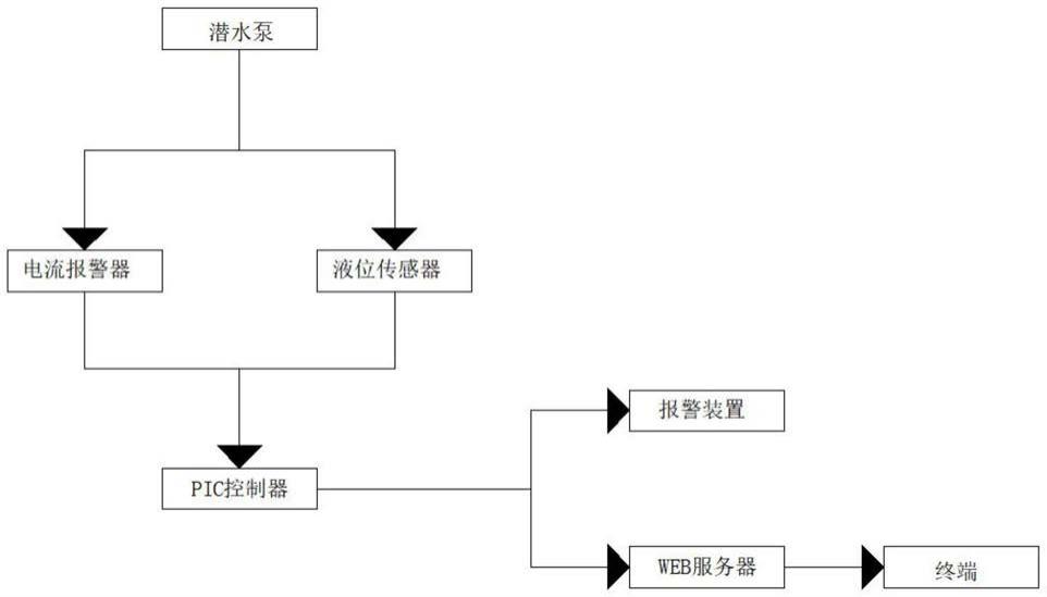 一种潜水泵的安全监测系统的制作方法