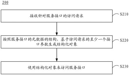 服务接口的访问方法、装置、电子设备和介质与流程