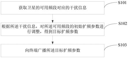 卫星扩频参数选择方法、装置、设备和存储介质与流程