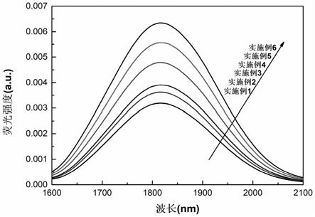 一种铋硼铝可调谐的激光玻璃及其制备方法与流程