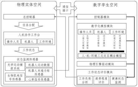 一种基于数字孪生平台的人机协作疲劳检测系统的制作方法