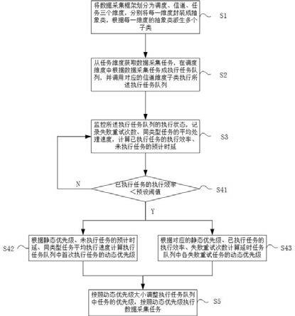 一种多维度用电数据采集调度方法及系统与流程