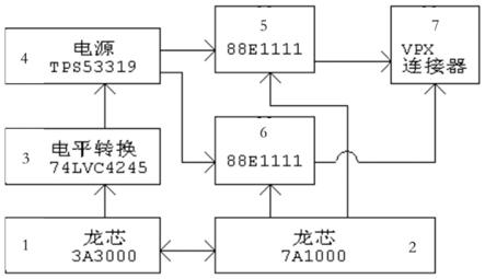 基于龙芯3A3000的SERDES多主通讯系统的制作方法